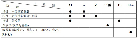 橢圓齒輪流量計計數器功能及代號表