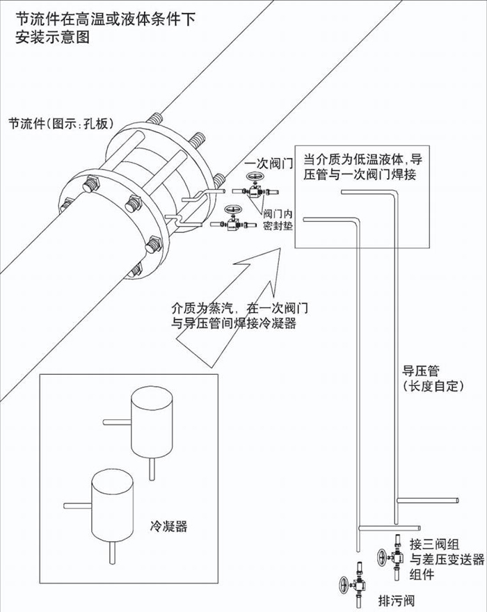 管段式孔板流量計高溫或液體安裝示意圖