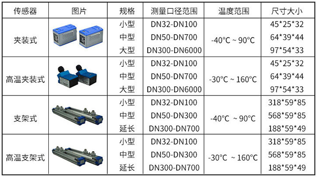 dn200超聲波流量計傳感器分類圖