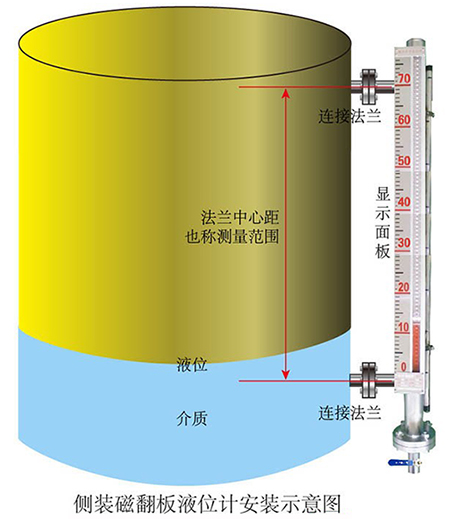 乙醛儲罐液位計側裝式安裝示意圖