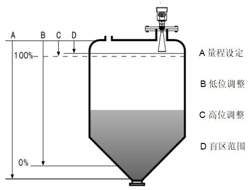 工業廢水雷達液位計工作原理圖